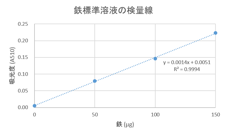 考察